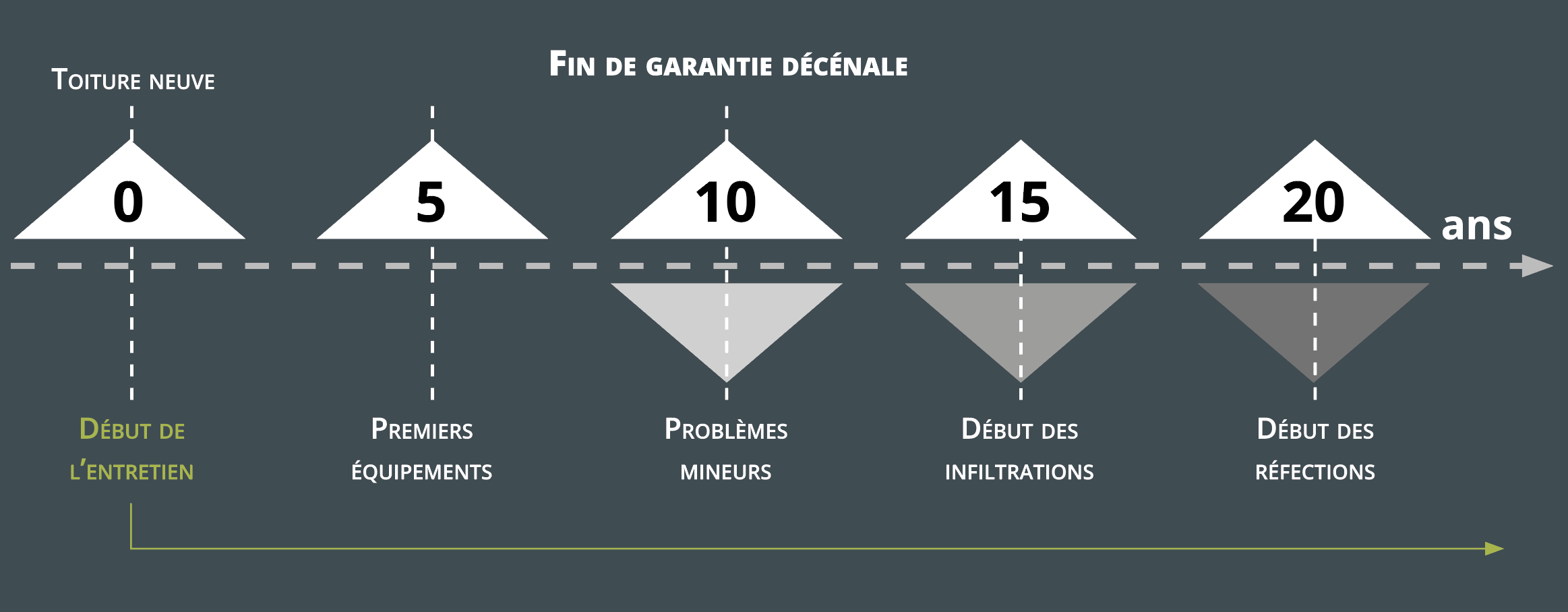 cycle de vie du toit
