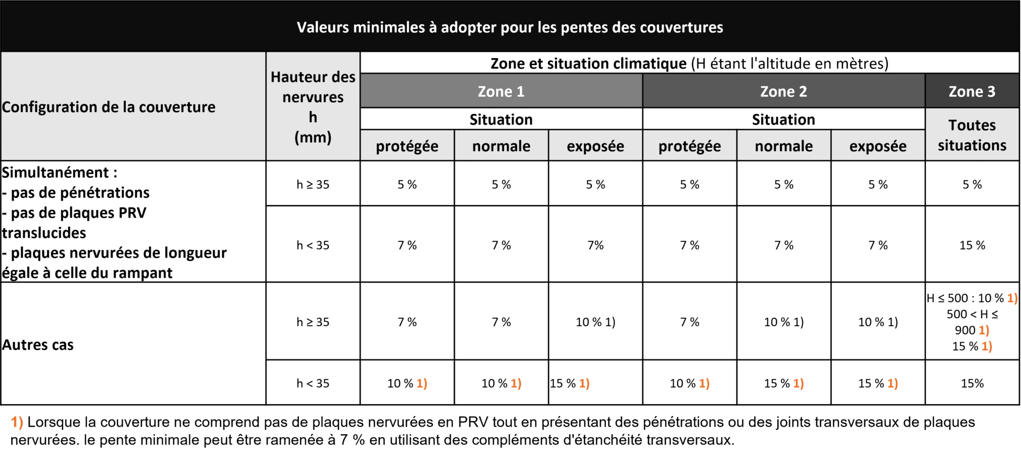 Calcul de pentes pour les toitures en bac acier La Compagnie des toits
