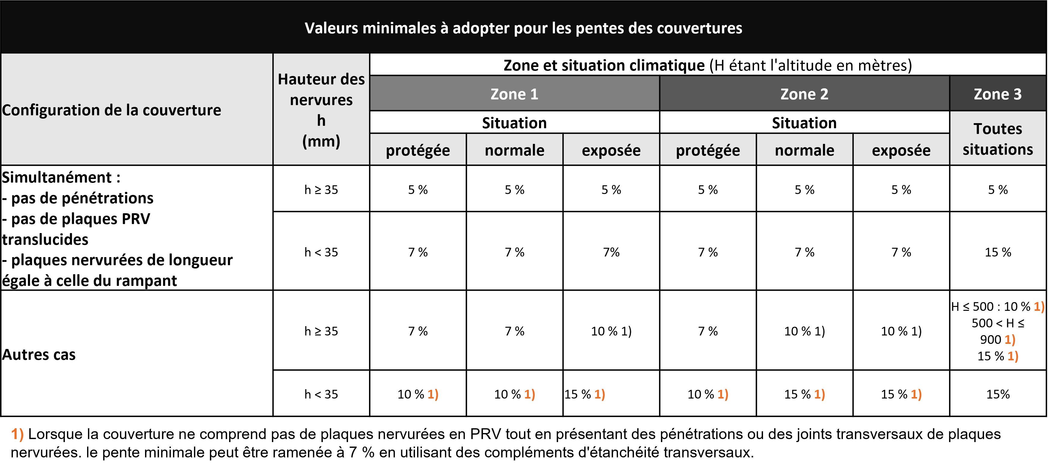 Comment calculer le nombre de tuiles pour couvrir pour une toiture ?