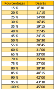 tableau-pourcentages-degres