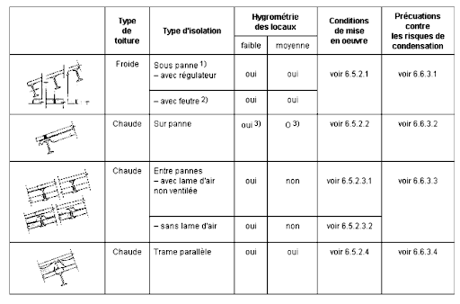 tableau descriptif des toitures